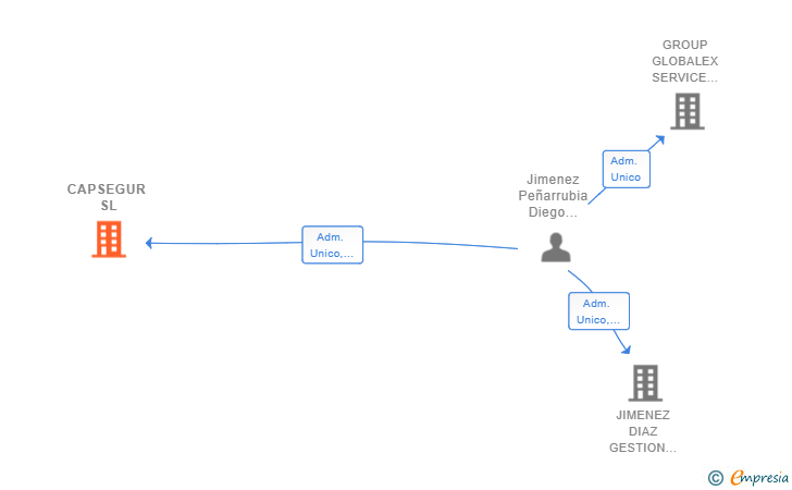 Vinculaciones societarias de CAPSEGUR SL