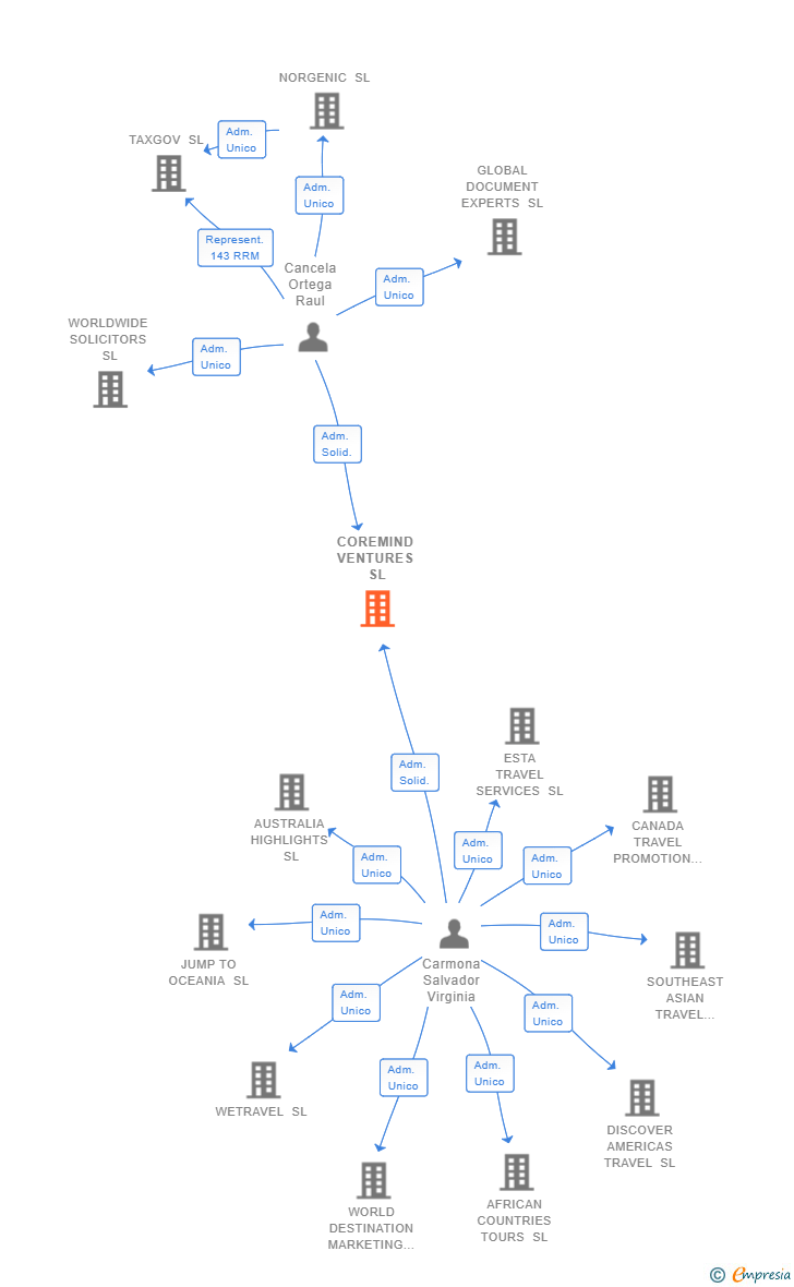 Vinculaciones societarias de COREMIND VENTURES SL