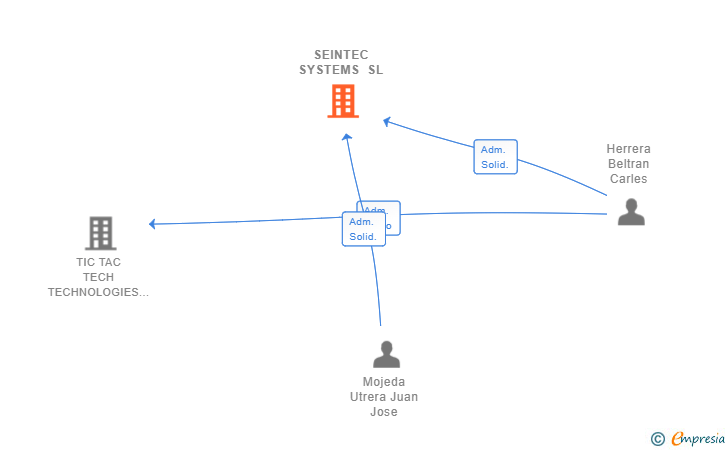 Vinculaciones societarias de SEINTEC SYSTEMS SL