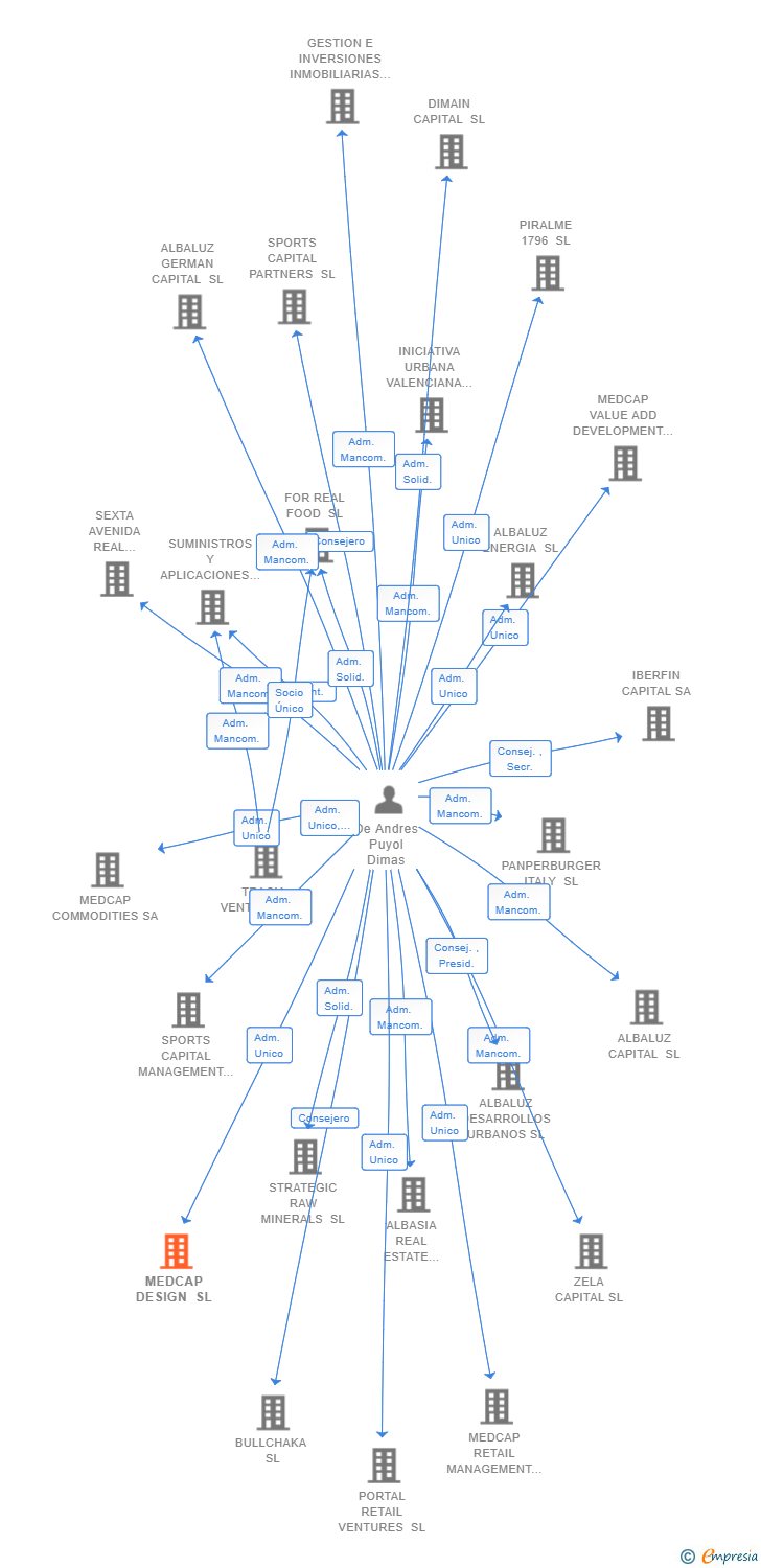 Vinculaciones societarias de MEDCAP DESIGN SL