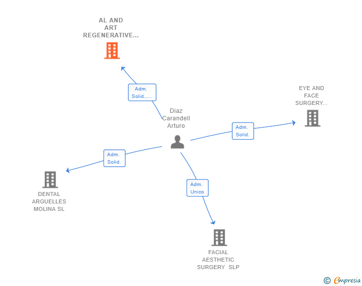 Vinculaciones societarias de AL AND ART REGENERATIVE SURGERY SL