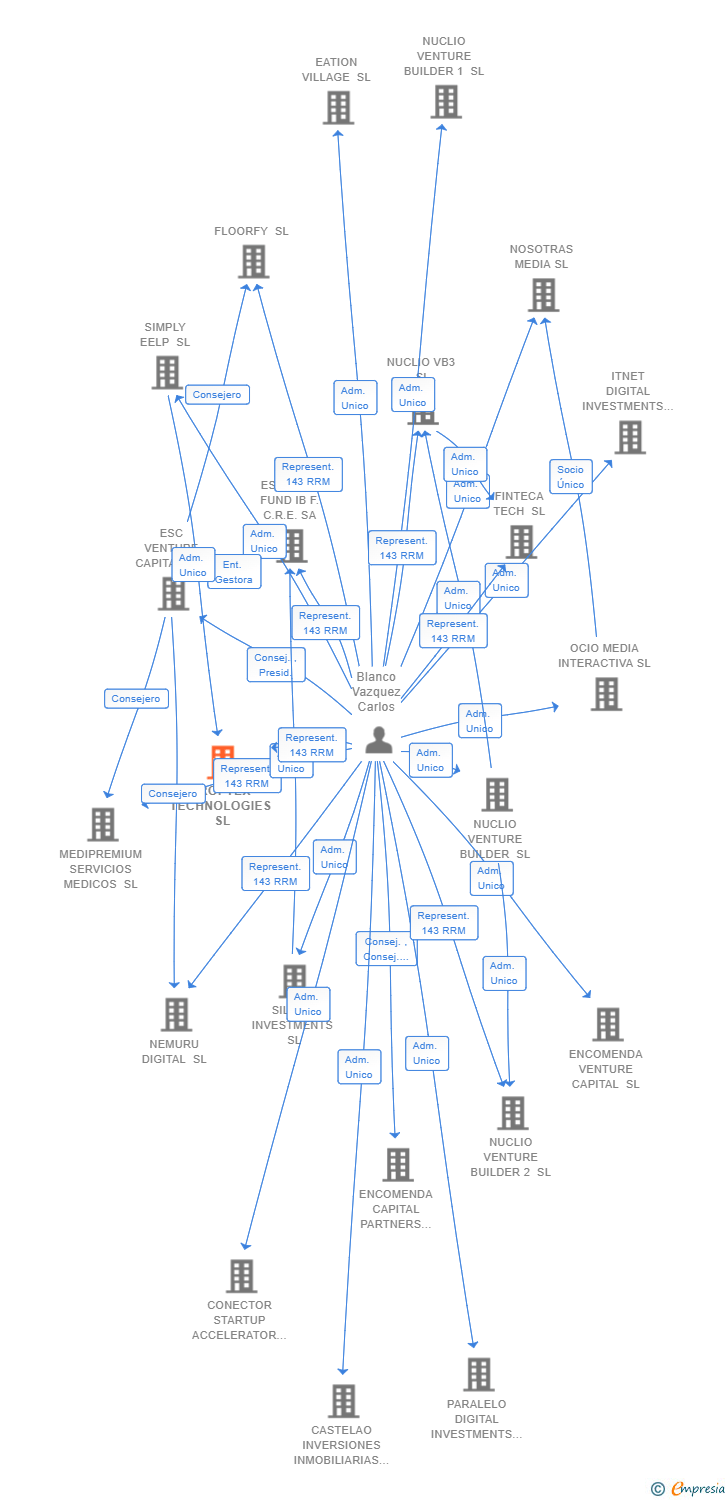 Vinculaciones societarias de PROPTEX TECHNOLOGIES SL