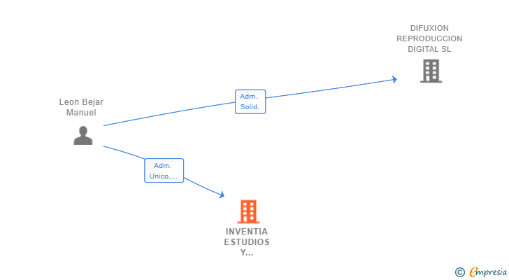Vinculaciones societarias de INVENTIA ESTUDIOS Y SERVICIOS SL