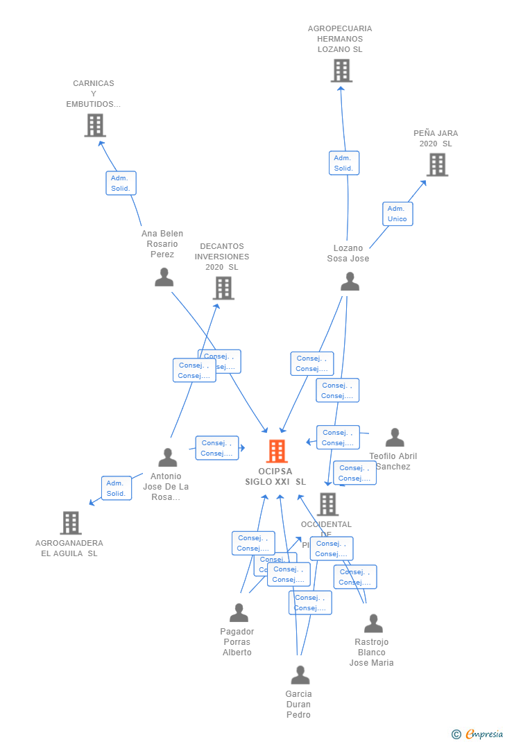 Vinculaciones societarias de OCIPSA SIGLO XXI SL