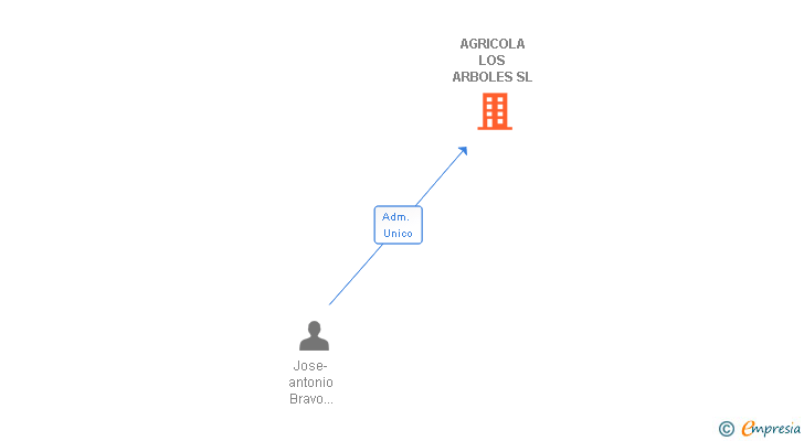 Vinculaciones societarias de AGRICOLA LOS ARBOLES SL