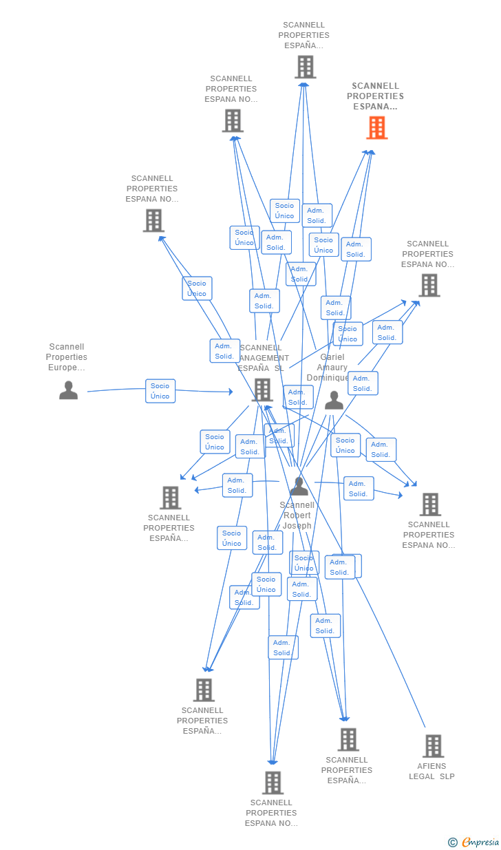 Vinculaciones societarias de SCANNELL PROPERTIES ESPANA NO 012 SL (EXTINGUIDA)