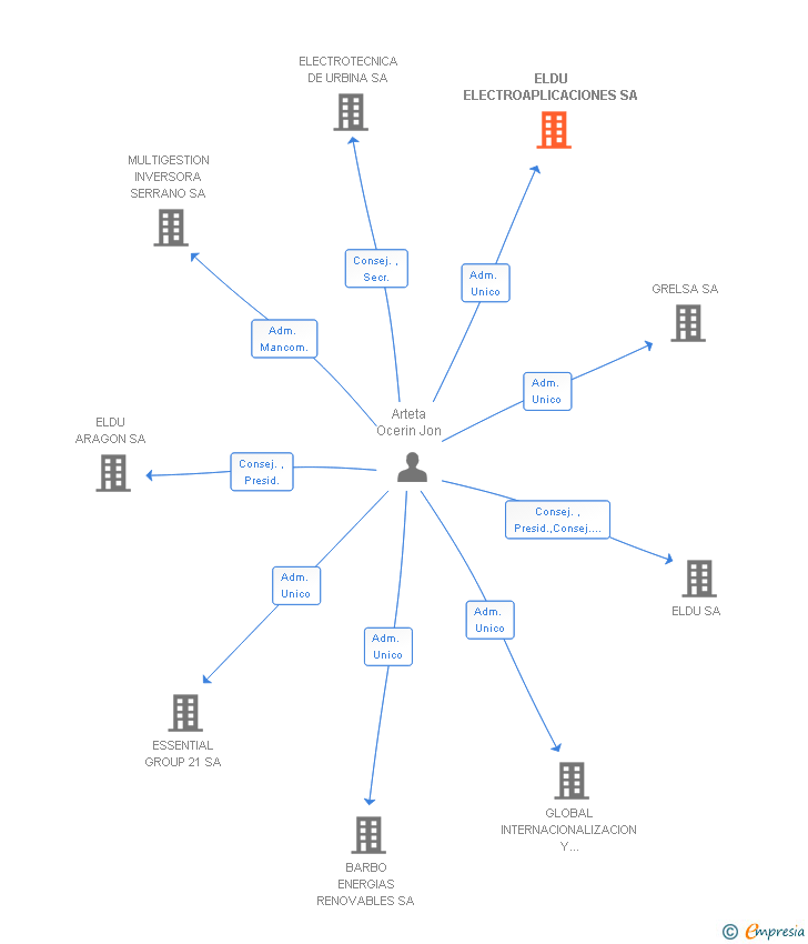 Vinculaciones societarias de ELDU ELECTROAPLICACIONES SA