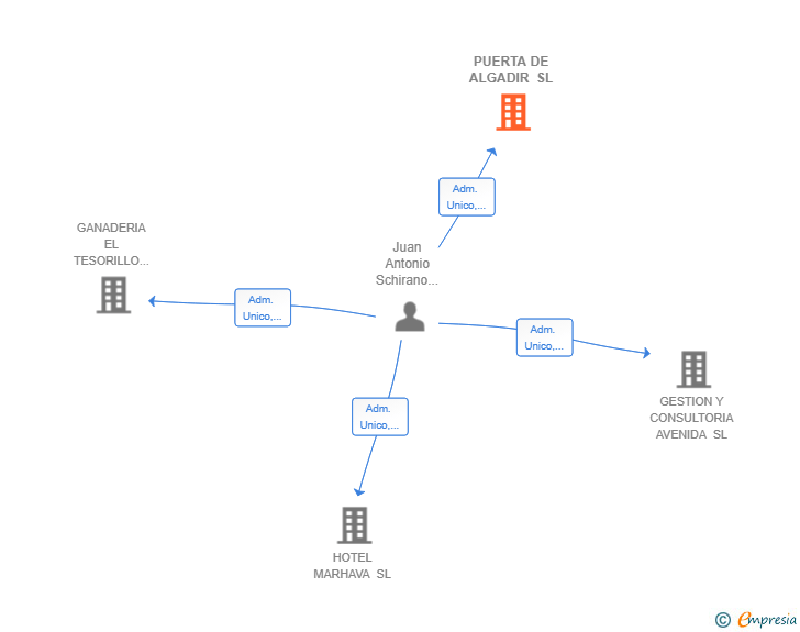 Vinculaciones societarias de PUERTA DE ALGADIR SL