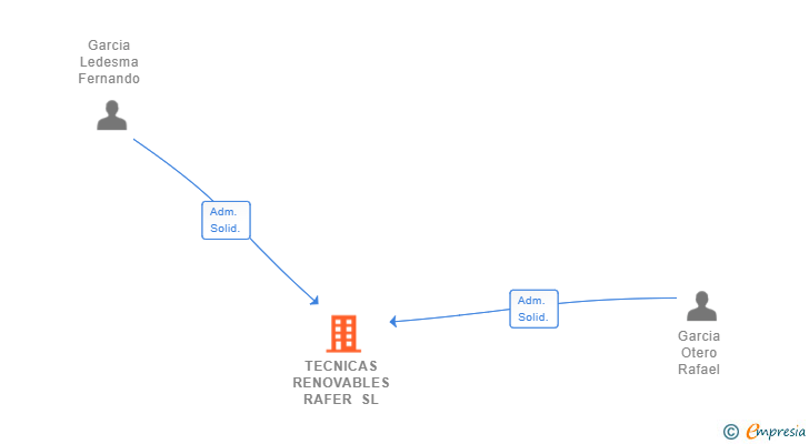 Vinculaciones societarias de TECNICAS RENOVABLES RAFER SL