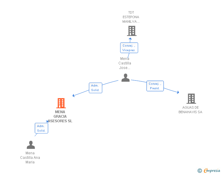 Vinculaciones societarias de MENA GRACIA ASESORES SL