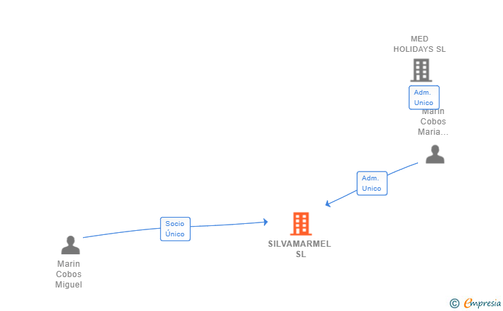 Vinculaciones societarias de SILVAMARMEL SL
