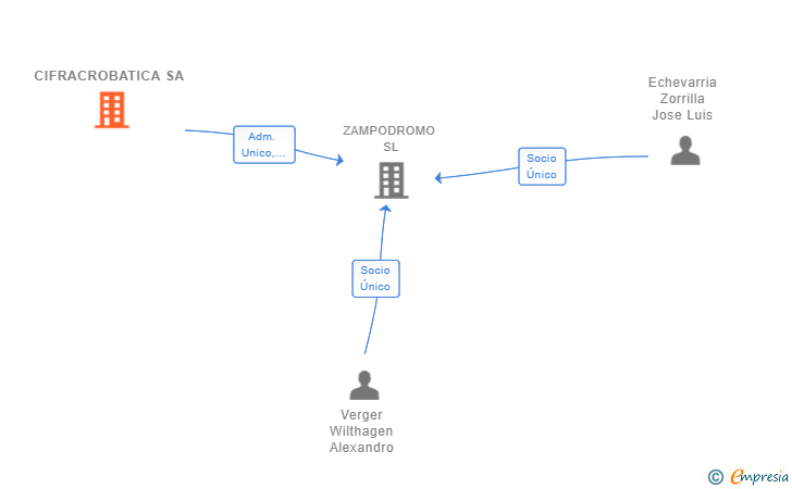Vinculaciones societarias de CIFRACROBATICA SA