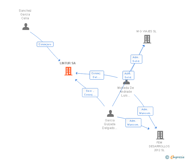 Vinculaciones societarias de LINTUR SA