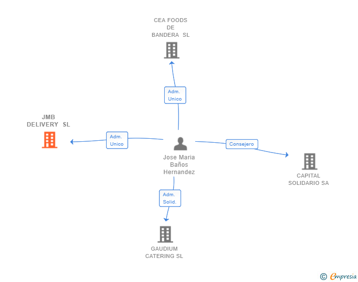Vinculaciones societarias de JMB DELIVERY SL