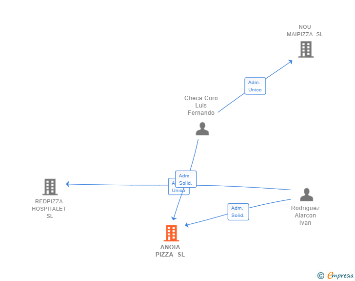 Vinculaciones societarias de ANOIA PIZZA SL