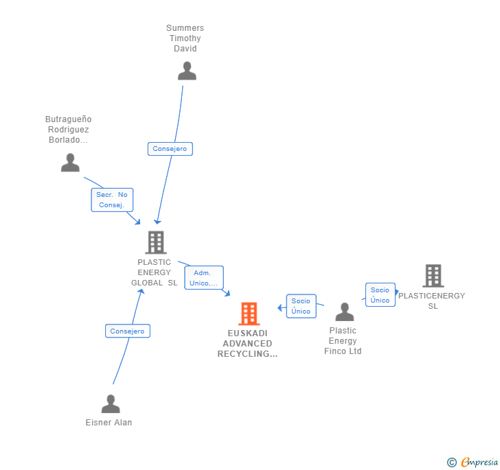 Vinculaciones societarias de EUSKADI ADVANCED RECYCLING SL