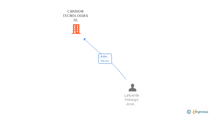 Vinculaciones societarias de CARRION TECNOLOGIAS SL