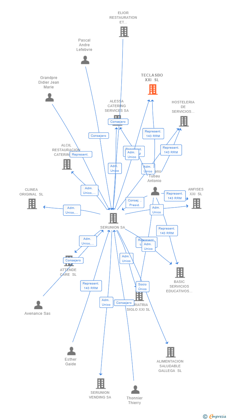 Vinculaciones societarias de TECLASBO XXI SL
