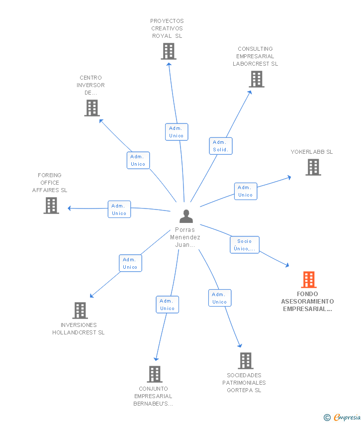 Vinculaciones societarias de FONDO ASESORAMIENTO EMPRESARIAL GOLD SERVICE SL