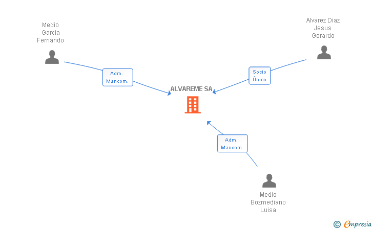 Vinculaciones societarias de ALVAREME SA