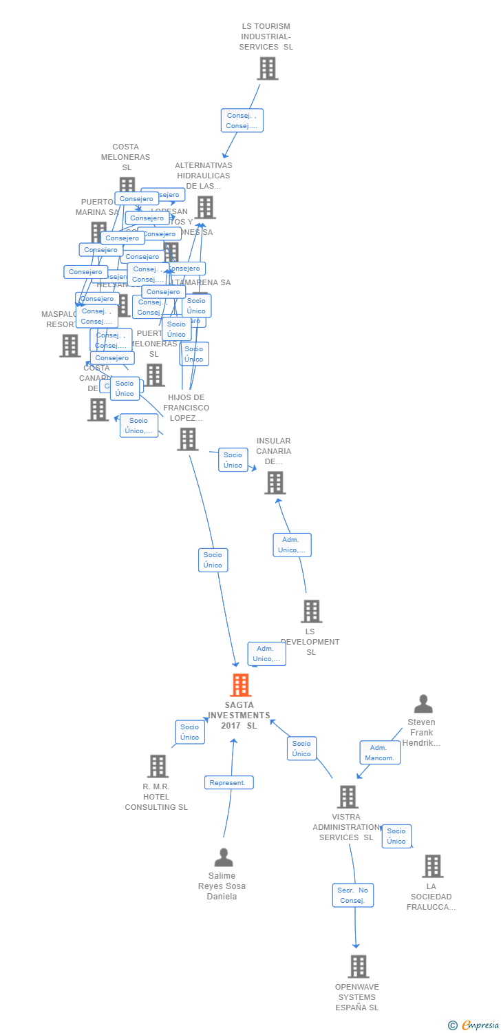 Vinculaciones societarias de SAGTA INVESTMENTS 2017 SL