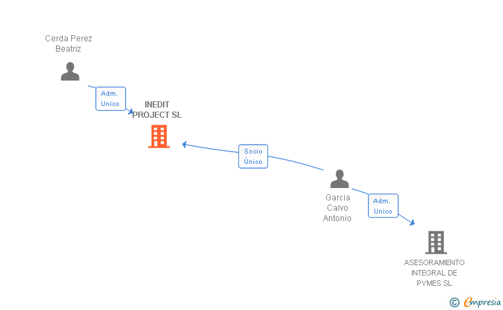 Vinculaciones societarias de INEDIT PROJECT SL