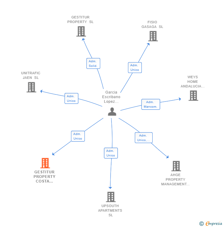 Vinculaciones societarias de GESTITUR PROPERTY COSTA DEL SOL SL