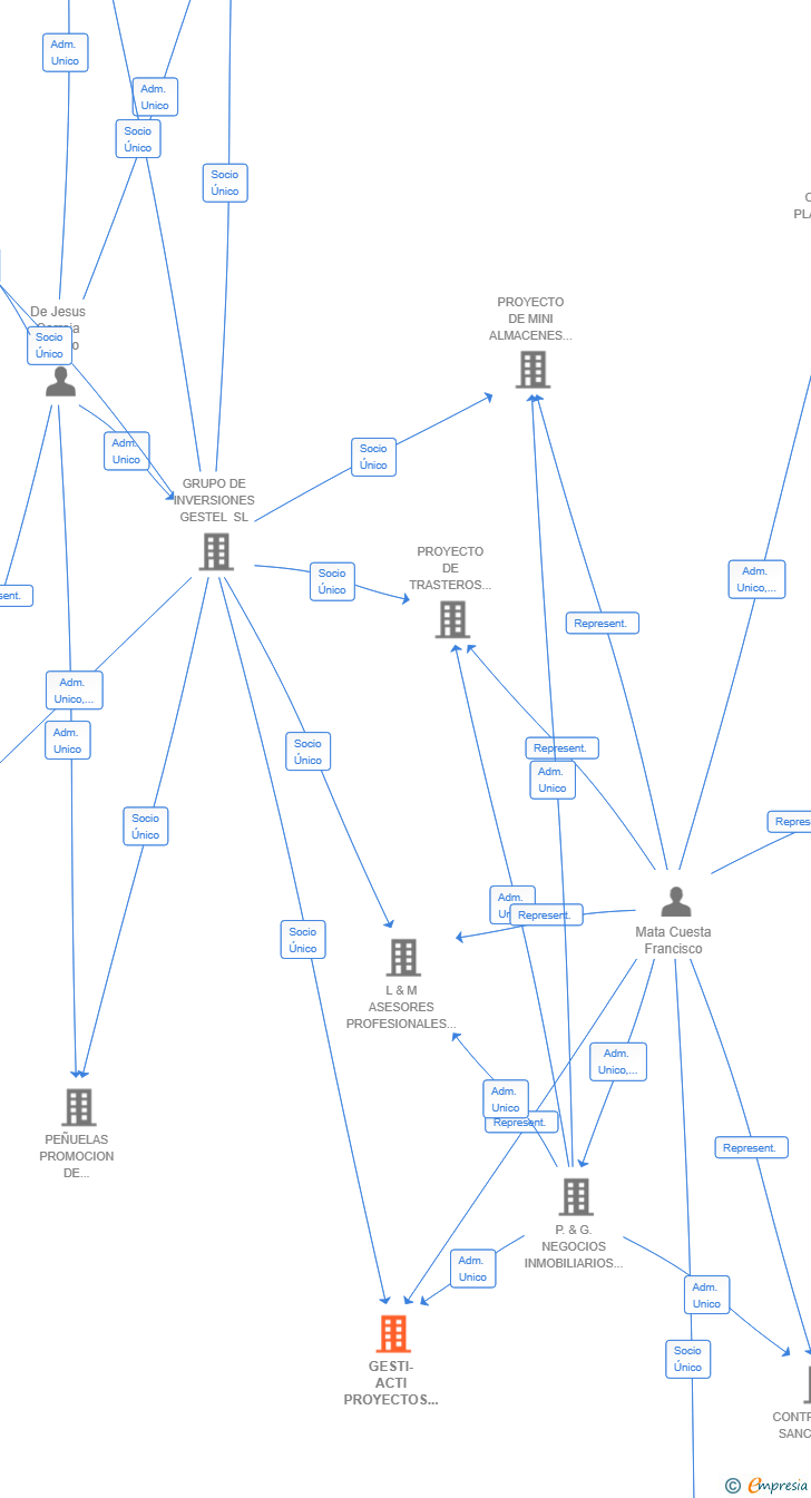 Vinculaciones societarias de GESTI-ACTI PROYECTOS 2025 SL