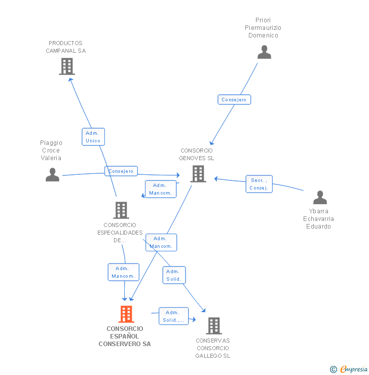 Vinculaciones societarias de CONSORCIO ESPAÑOL CONSERVERO SA