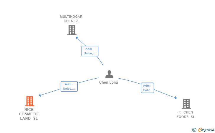 Vinculaciones societarias de NICE COSMETIC LAND SL (EXTINGUIDA)