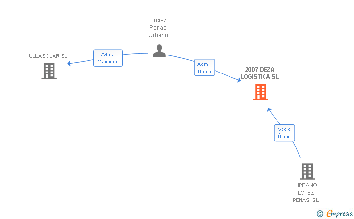 Vinculaciones societarias de 2007 DEZA LOGISTICA SL