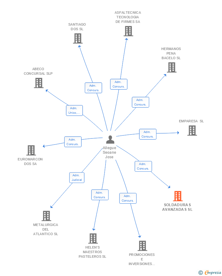Vinculaciones societarias de SOLDADURAS AVANZADAS SL