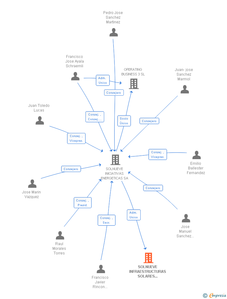 Vinculaciones societarias de SOLNUEVE INFRAESTRUCTURAS SOLARES AEROPORTUARIAS SL