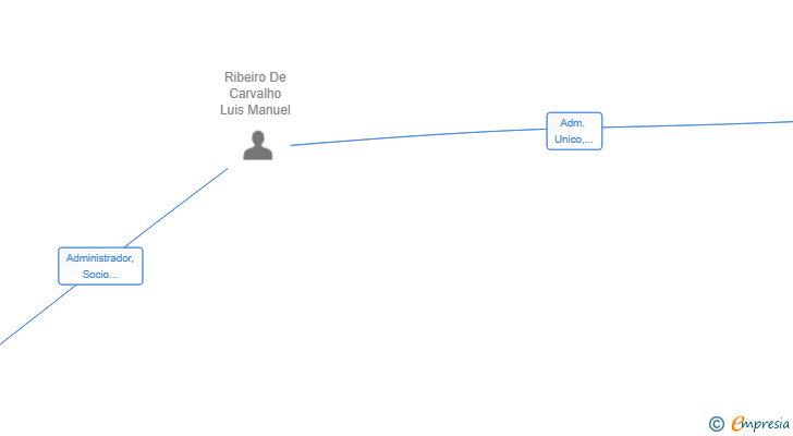Vinculaciones societarias de THISENLU SL