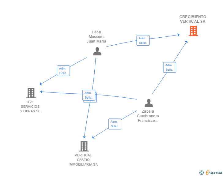 Vinculaciones societarias de CRECIMIENTO VERTICAL SA
