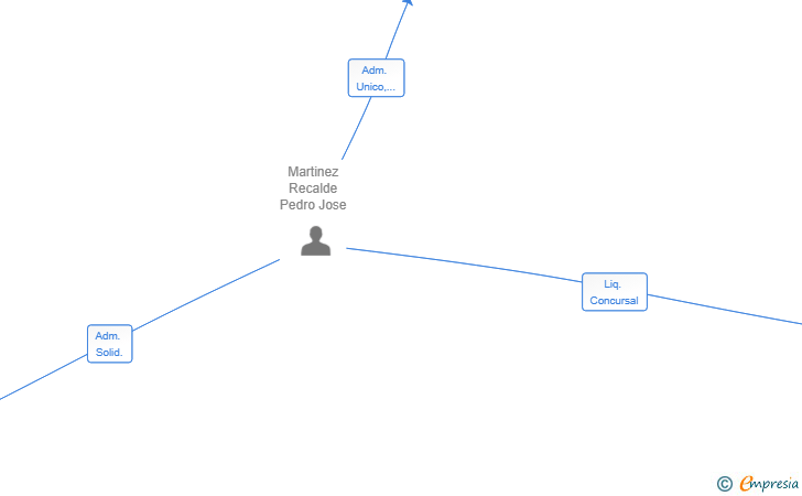 Vinculaciones societarias de MARTINEZ RECALDE ABOGADOS SLP