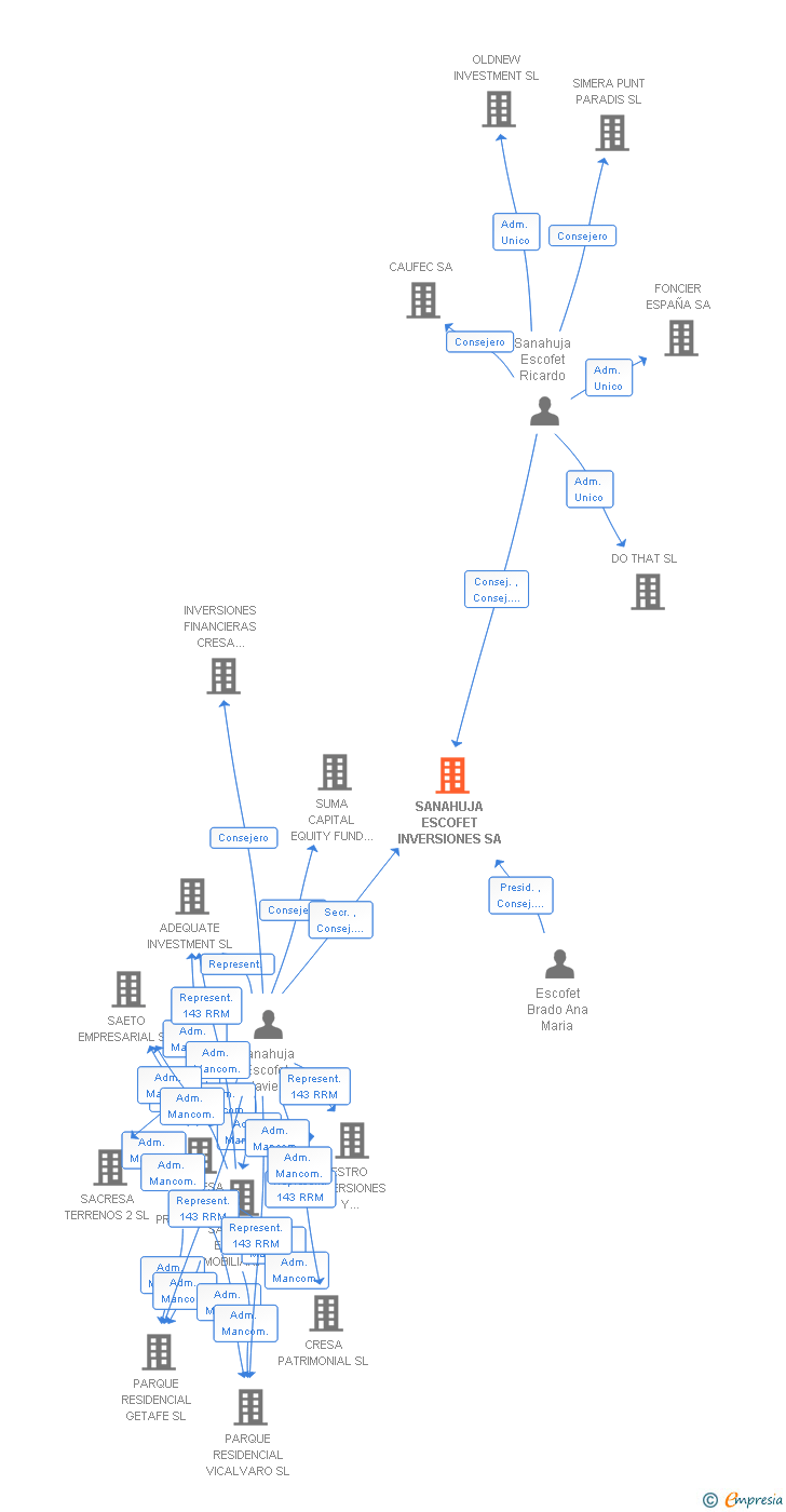 Vinculaciones societarias de SANAHUJA ESCOFET INVERSIONES SA (EXTINGUIDA)