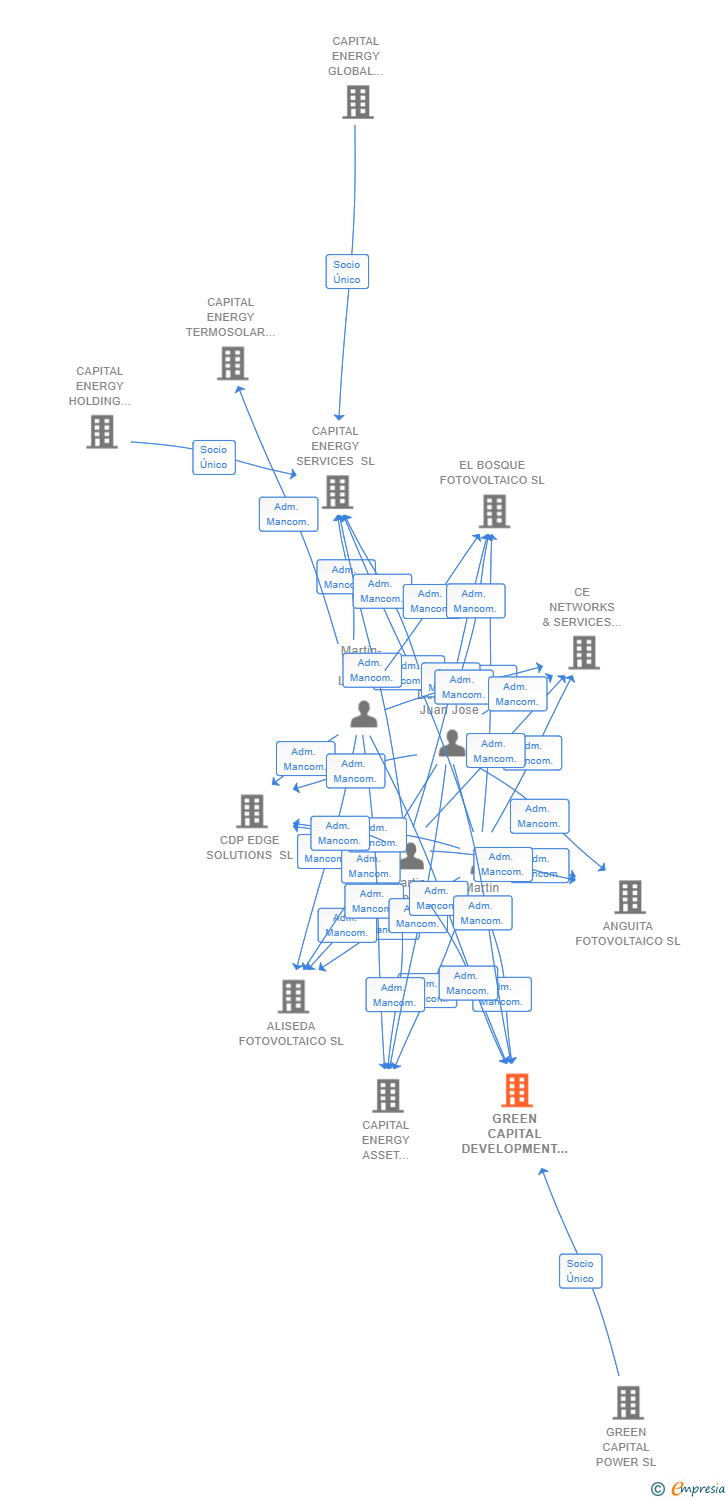 Vinculaciones societarias de GREEN CAPITAL DEVELOPMENT 100 SL