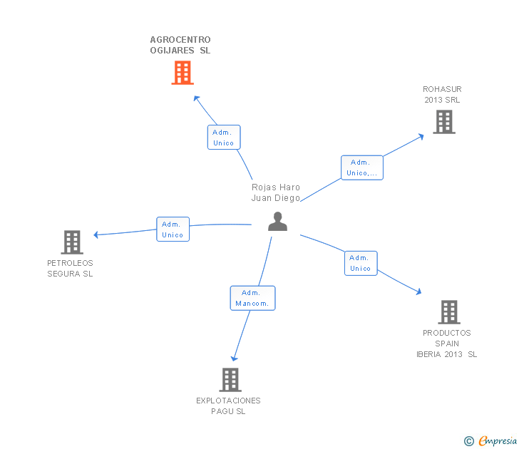Vinculaciones societarias de AGROCENTRO OGIJARES SL