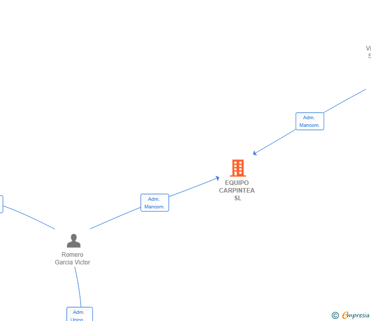Vinculaciones societarias de EQUIPO CARPINTEA SL