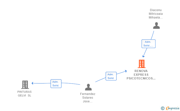 Vinculaciones societarias de RENOVA EXPRESS PSICOTECNICOS SL