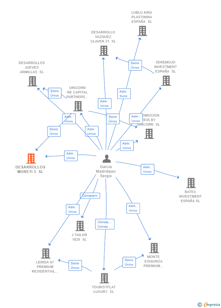 Vinculaciones societarias de DESARROLLOS MORETI 3 SL