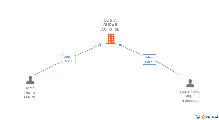 Vinculaciones societarias de COSTA DURAN AUTO SL