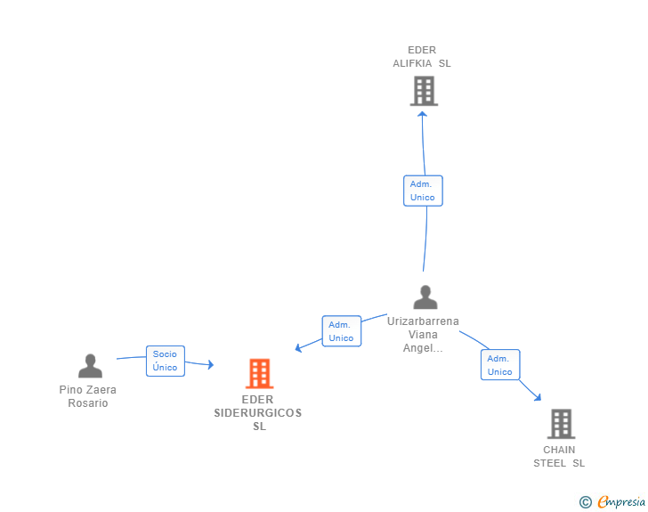 Vinculaciones societarias de EDER SIDERURGICOS SL