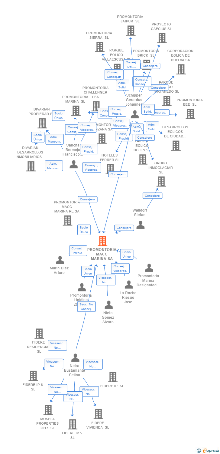 Vinculaciones societarias de PROMONTORIA MACC MARINA SA