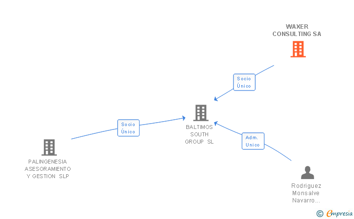 Vinculaciones societarias de WAXER CONSULTING SA