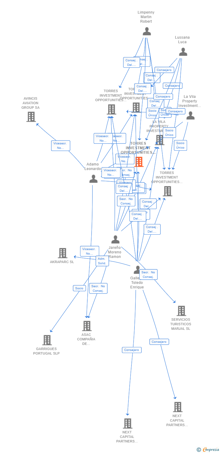 Vinculaciones societarias de TORRES INVESTMENT OPPORTUNITIES 5 SL