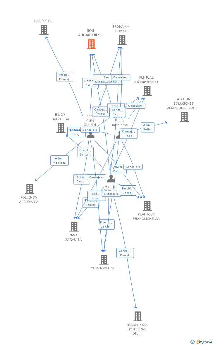 Vinculaciones societarias de NOU ARGAR XXI SL