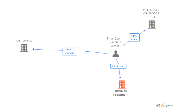 Vinculaciones societarias de PROMAR URBANA SL