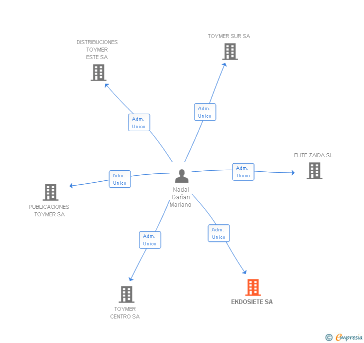 Vinculaciones societarias de EKDOSIETE SA